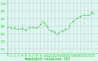 Courbe de l'humidit relative pour Beerse (Be)