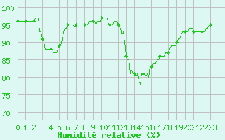 Courbe de l'humidit relative pour Saint-Vrand (69)