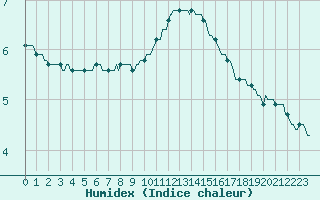 Courbe de l'humidex pour Muirancourt (60)