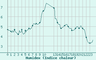 Courbe de l'humidex pour Bard (42)