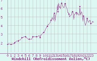 Courbe du refroidissement olien pour Le Mesnil-Esnard (76)