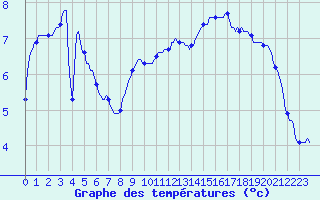 Courbe de tempratures pour Merschweiller - Kitzing (57)