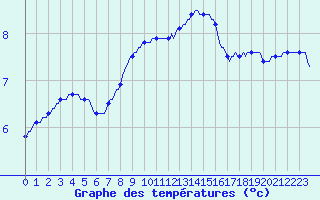 Courbe de tempratures pour Le Mesnil-Esnard (76)