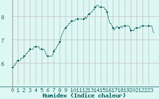 Courbe de l'humidex pour Le Mesnil-Esnard (76)