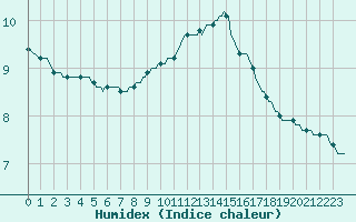 Courbe de l'humidex pour Courcouronnes (91)