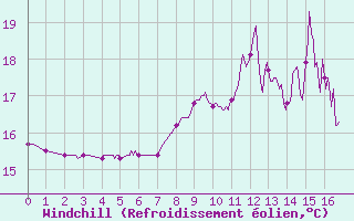 Courbe du refroidissement olien pour Bustince (64)