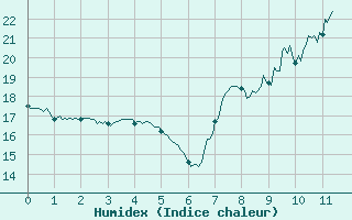 Courbe de l'humidex pour Lyon - Bron (69)