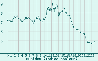 Courbe de l'humidex pour Montrodat (48)