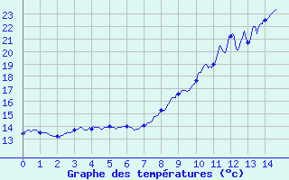 Courbe de tempratures pour Cercier (74)