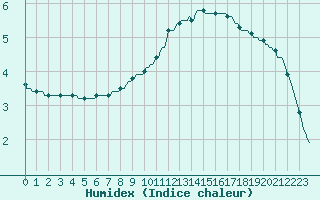 Courbe de l'humidex pour Sorcy-Bauthmont (08)