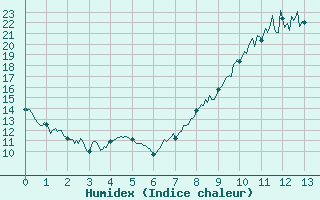 Courbe de l'humidex pour Strasbourg (67)