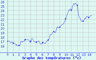 Courbe de tempratures pour Chambry / Aix-Les-Bains (73)