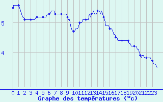 Courbe de tempratures pour Ploeren (56)