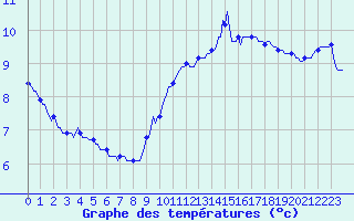 Courbe de tempratures pour Pointe du Plomb (17)