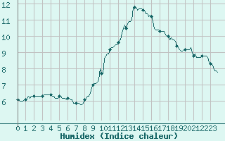 Courbe de l'humidex pour Jarnages (23)