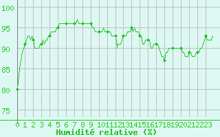 Courbe de l'humidit relative pour Baron (33)