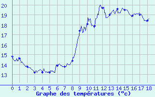 Courbe de tempratures pour Saint Maurice-Navacelle (34)