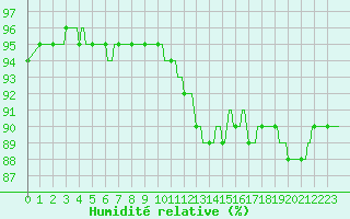 Courbe de l'humidit relative pour Anse (69)