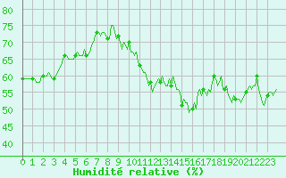 Courbe de l'humidit relative pour Varennes-le-Grand (71)