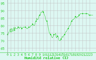 Courbe de l'humidit relative pour Montrodat (48)
