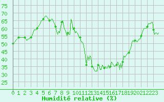 Courbe de l'humidit relative pour Mirebeau (86)