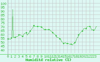 Courbe de l'humidit relative pour Montredon des Corbires (11)