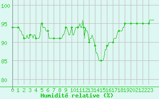 Courbe de l'humidit relative pour Jarnages (23)
