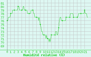 Courbe de l'humidit relative pour Priay (01)