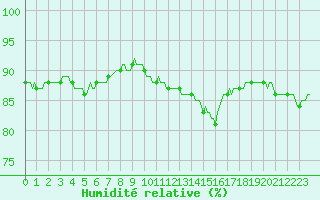 Courbe de l'humidit relative pour Cernay-la-Ville (78)