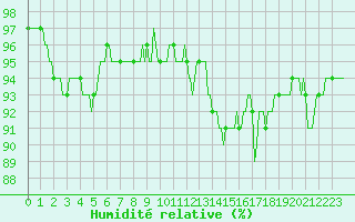 Courbe de l'humidit relative pour Douzy (08)