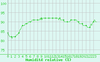 Courbe de l'humidit relative pour Paris Saint-Germain-des-Prs (75)