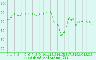 Courbe de l'humidit relative pour Saverdun (09)