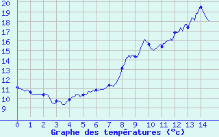 Courbe de tempratures pour Le Perray (78)