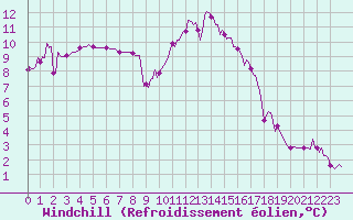 Courbe du refroidissement olien pour Le Luc (83)