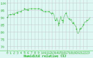 Courbe de l'humidit relative pour Kernascleden (56)