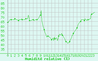 Courbe de l'humidit relative pour Puissalicon (34)