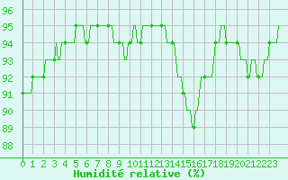 Courbe de l'humidit relative pour Amiens - Dury (80)