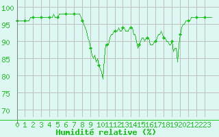 Courbe de l'humidit relative pour Xonrupt-Longemer (88)