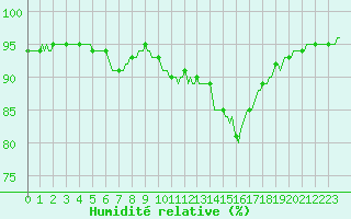 Courbe de l'humidit relative pour Sainte-Ouenne (79)
