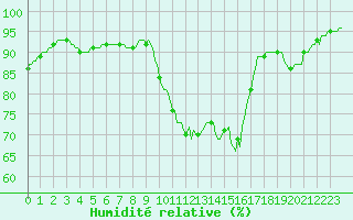 Courbe de l'humidit relative pour Izegem (Be)