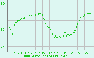 Courbe de l'humidit relative pour Cavalaire-sur-Mer (83)