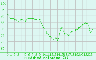 Courbe de l'humidit relative pour Plouguerneau (29)