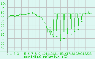 Courbe de l'humidit relative pour Cessieu le Haut (38)