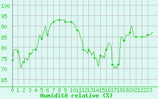 Courbe de l'humidit relative pour Avril (54)
