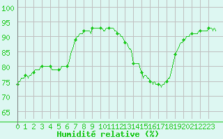 Courbe de l'humidit relative pour Sant Quint - La Boria (Esp)