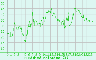 Courbe de l'humidit relative pour Mandailles-Saint-Julien (15)
