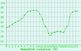Courbe de l'humidit relative pour Challes-les-Eaux (73)