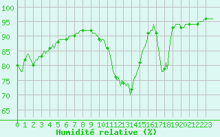 Courbe de l'humidit relative pour Villarzel (Sw)