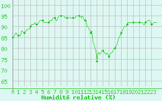 Courbe de l'humidit relative pour Neufchef (57)