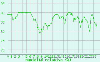 Courbe de l'humidit relative pour Violay (42)